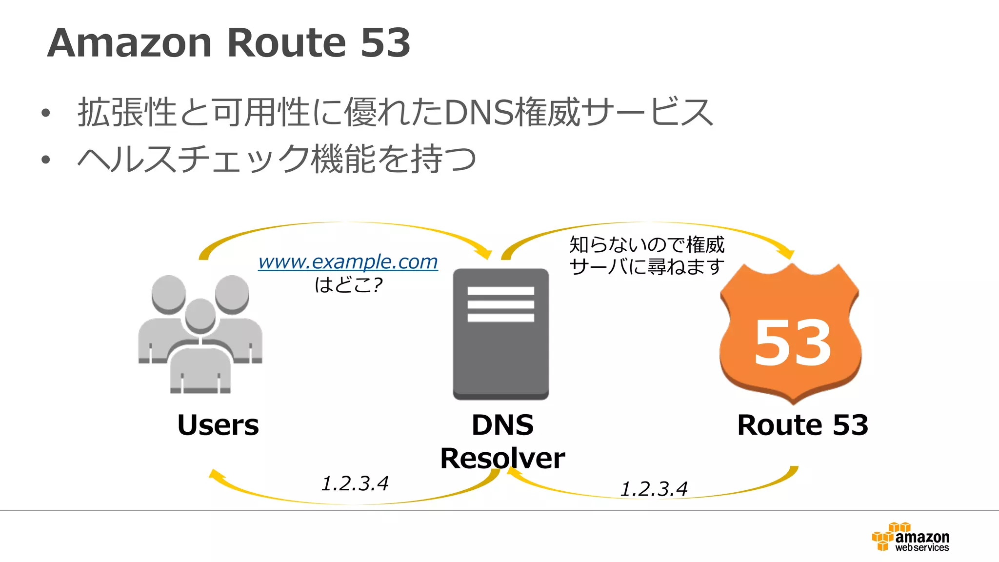 Amazon Route 53 
• 拡張性と可⽤用性に優れたDNS権威サービス 
• ヘルスチェック機能を持つ 
UsersDNS 
Resolver 
Route 53 
www.example.com 
はどこ? 
知らないので権威 
サーバに尋ねます 
1.2.3.41.2.3.4 
53 
 