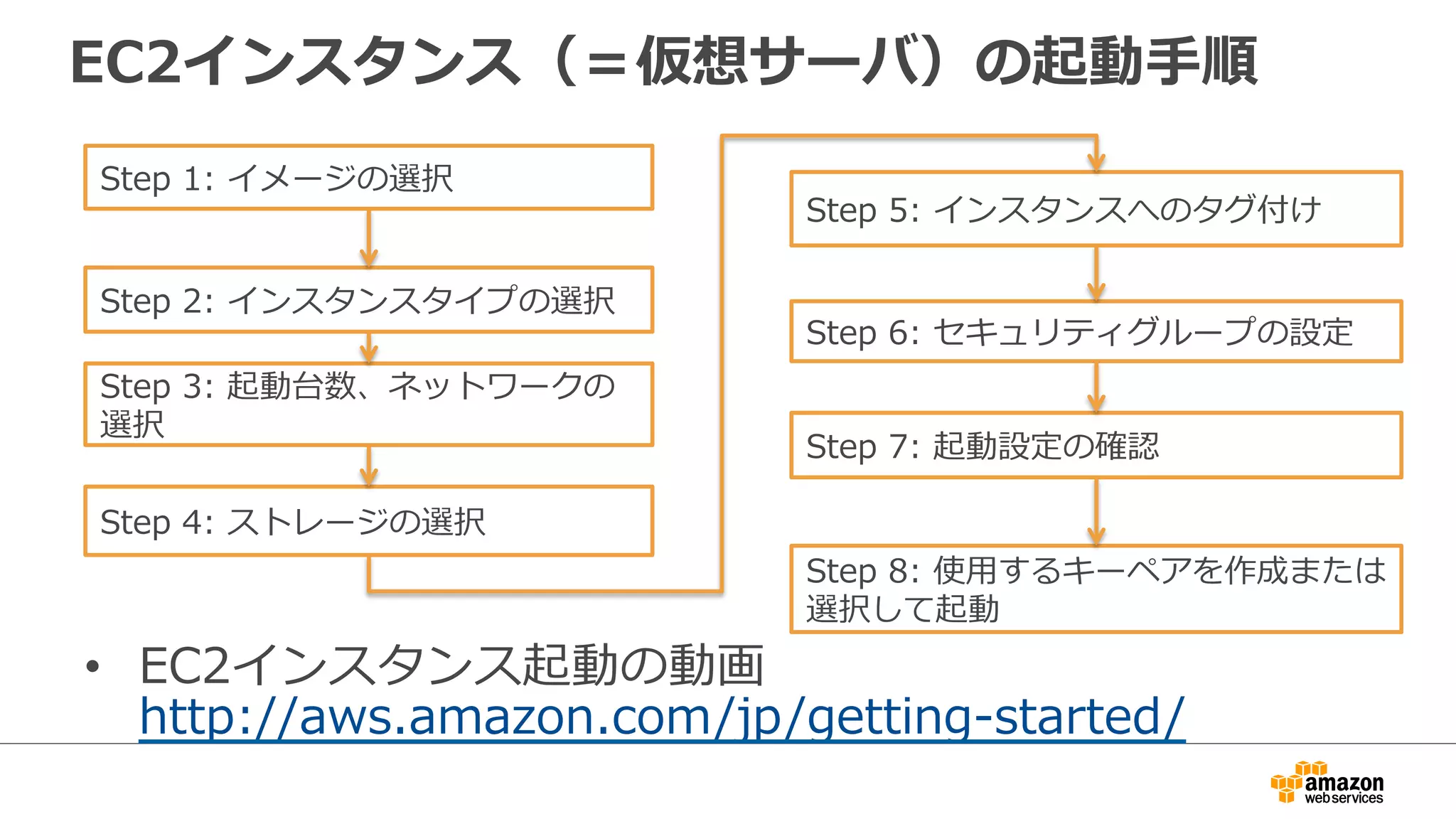 EC2インスタンス（＝仮想サーバ）の起動⼿手順 
Step 1: イメージの選択 
Step 2: インスタンスタイプの選択 
Step 3: 起動台数、ネットワークの 
選択 
Step 4: ストレージの選択 
Step 5: インスタンスへのタグ付け 
Step 6: セキュリティグループの設定 
Step 7: 起動設定の確認 
Step 8: 使⽤用するキーペアを作成または 
選択して起動 
• EC2インスタンス起動の動画 
http://aws.amazon.com/jp/getting-‐‑‒started/ 
 