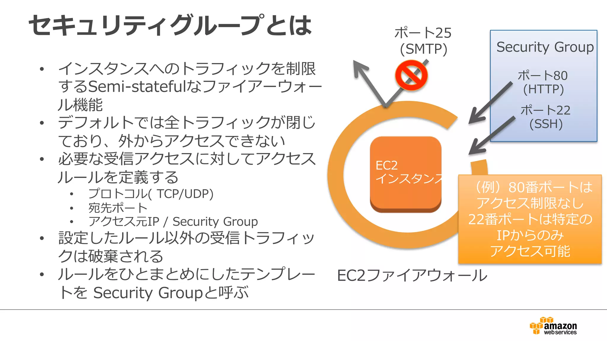 セキュリティグループとは 
• インスタンスへのトラフィックを制限 
するSemi-‐‑‒statefulなファイアーウォー 
ル機能 
• デフォルトでは全トラフィックが閉じ 
ており、外からアクセスできない 
• 必要な受信アクセスに対してアクセス 
ルールを定義する 
• プロトコル( TCP/UDP) 
• 宛先ポート 
• アクセス元IP / Security Group 
• 設定したルール以外の受信トラフィッ 
クは破棄される 
• ルールをひとまとめにしたテンプレー 
トを Security Groupと呼ぶ 
ポート80 
(HTTP) 
ポート22 
(SSH) 
EC2ファイアウォール 
Security Group 
ポート25 
(SMTP) 
（例例）80番ポートは 
アクセス制限なし 
22番ポートは特定の 
IPからのみ 
アクセス可能 
EC2 
インスタンス 
 