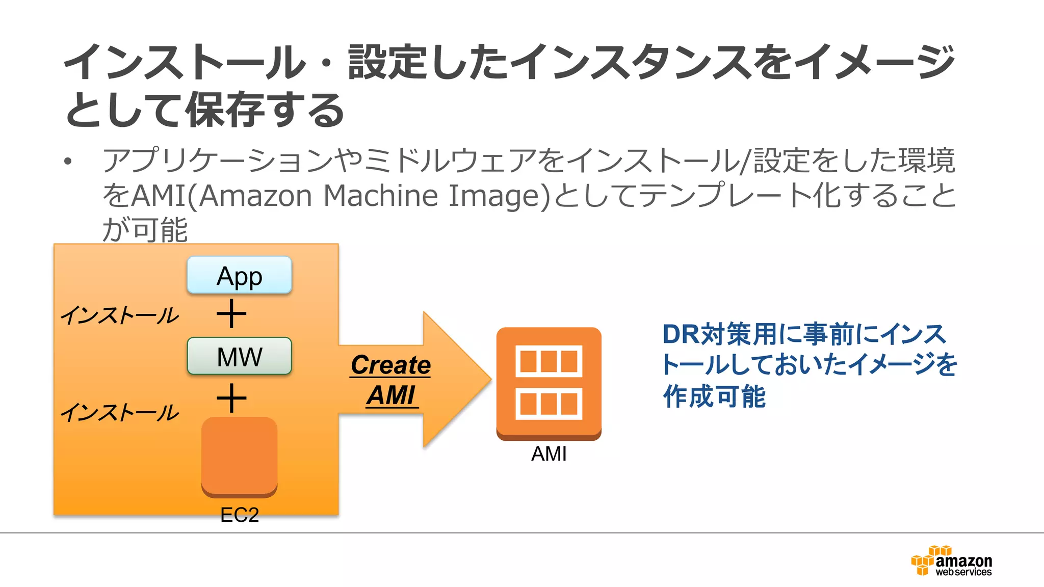 インストール・設定したインスタンスをイメージ 
として保存する 
• アプリケーションやミドルウェアをインストール/設定をした環境 
をAMI(Amazon Machine Image)としてテンプレート化すること 
が可能 
EC2 
AMI 
Create 
AMI 
App 
MW 
インストール 
＋ 
＋ 
インストール 
DR対策用に事前にインス 
トールしておいたイメージを 
作成可能 
 