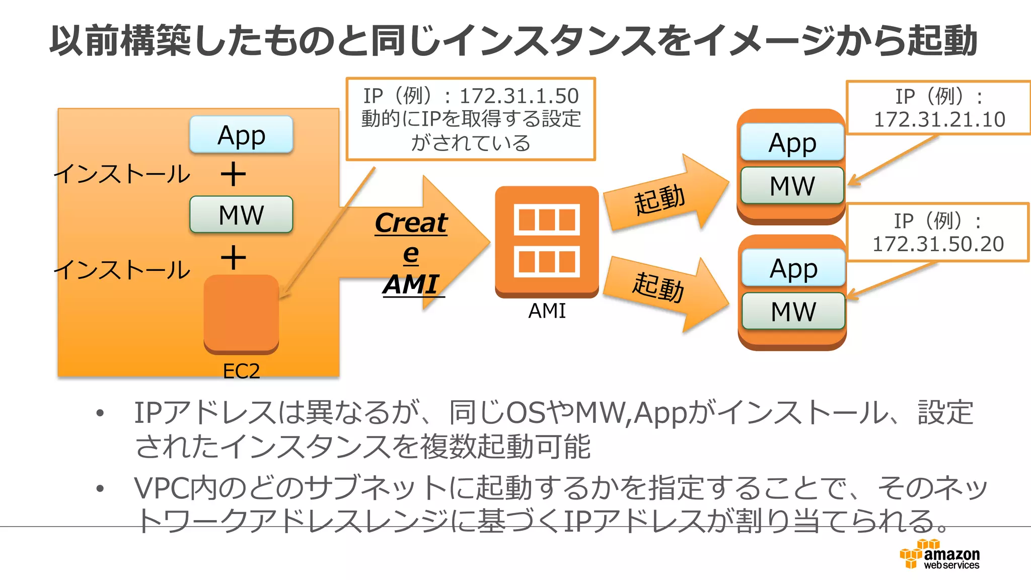 以前構築したものと同じインスタンスをイメージから起動 
起動 
起動 
App 
MW 
App 
MW 
インストール＋ 
EC2 
AMI 
Creat 
e 
AMI 
App 
MW 
インストール＋ 
IP（例例）: 
172.31.21.10 
IP（例例）: 
172.31.50.20 
IP（例例）: 172.31.1.50 
動的にIPを取得する設定 
がされている 
• IPアドレスは異異なるが、同じOSやMW,Appがインストール、設定 
されたインスタンスを複数起動可能 
• VPC内のどのサブネットに起動するかを指定することで、そのネッ 
トワークアドレスレンジに基づくIPアドレスが割り当てられる。 
 