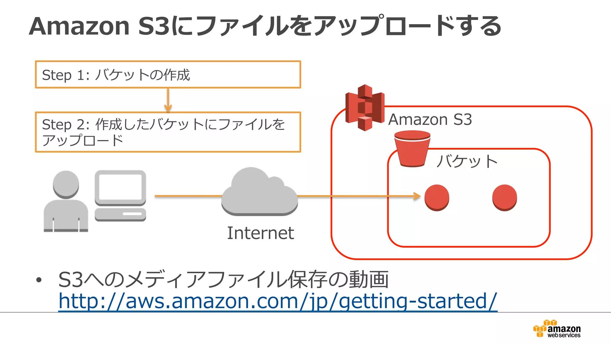 Amazon S3にファイルをアップロードする 
Step 1: バケットの作成 
Step 2: 作成したバケットにファイルを 
アップロード 
Amazon S3 
バケット 
Internet 
• S3へのメディアファイル保存の動画 
http://aws.amazon.com/jp/getting-‐‑‒started/ 
 