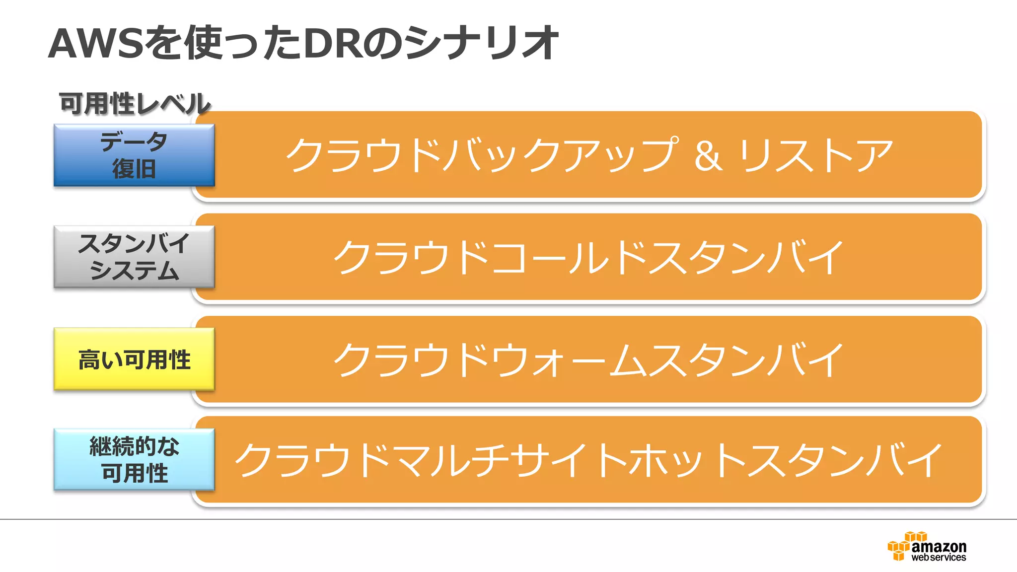 AWSを使ったDRのシナリオ 
クラウドバックアップ  リストア 
クラウドコールドスタンバイ 
クラウドウォームスタンバイ 
可⽤用性レベル 
データ 
復復旧 
スタンバイ 
システム 
⾼高い可⽤用性 
継続的な可⽤用性 
クラウドマルチサイトホットスタンバイ 
 