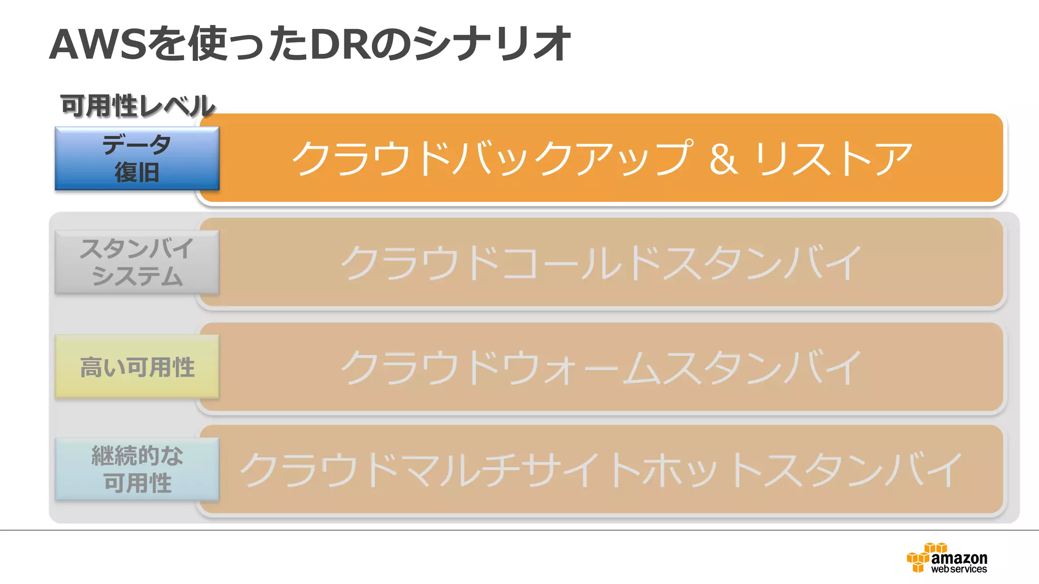 AWSを使ったDRのシナリオ 
クラウドバックアップ  リストア 
クラウドコールドスタンバイ 
クラウドウォームスタンバイ 
可⽤用性レベル 
データ 
復復旧 
スタンバイ 
システム 
⾼高い可⽤用性 
継続的な可⽤用性 
クラウドマルチサイトホットスタンバイ 
 
