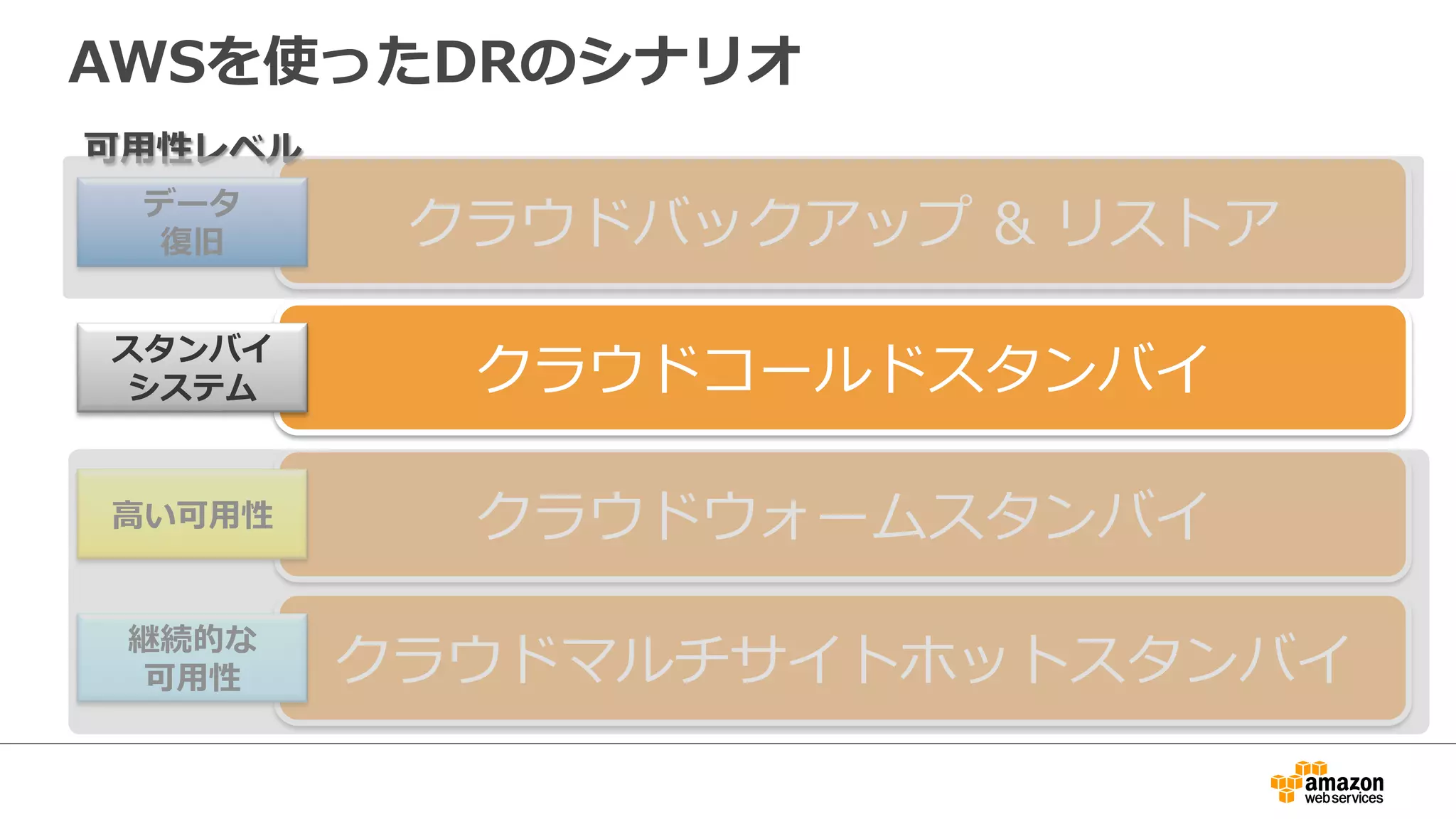 AWSを使ったDRのシナリオ 
クラウドバックアップ  リストア 
クラウドコールドスタンバイ 
クラウドウォームスタンバイ 
可⽤用性レベル 
データ 
復復旧 
スタンバイ 
システム 
⾼高い可⽤用性 
継続的な可⽤用性 
クラウドマルチサイトホットスタンバイ 
 