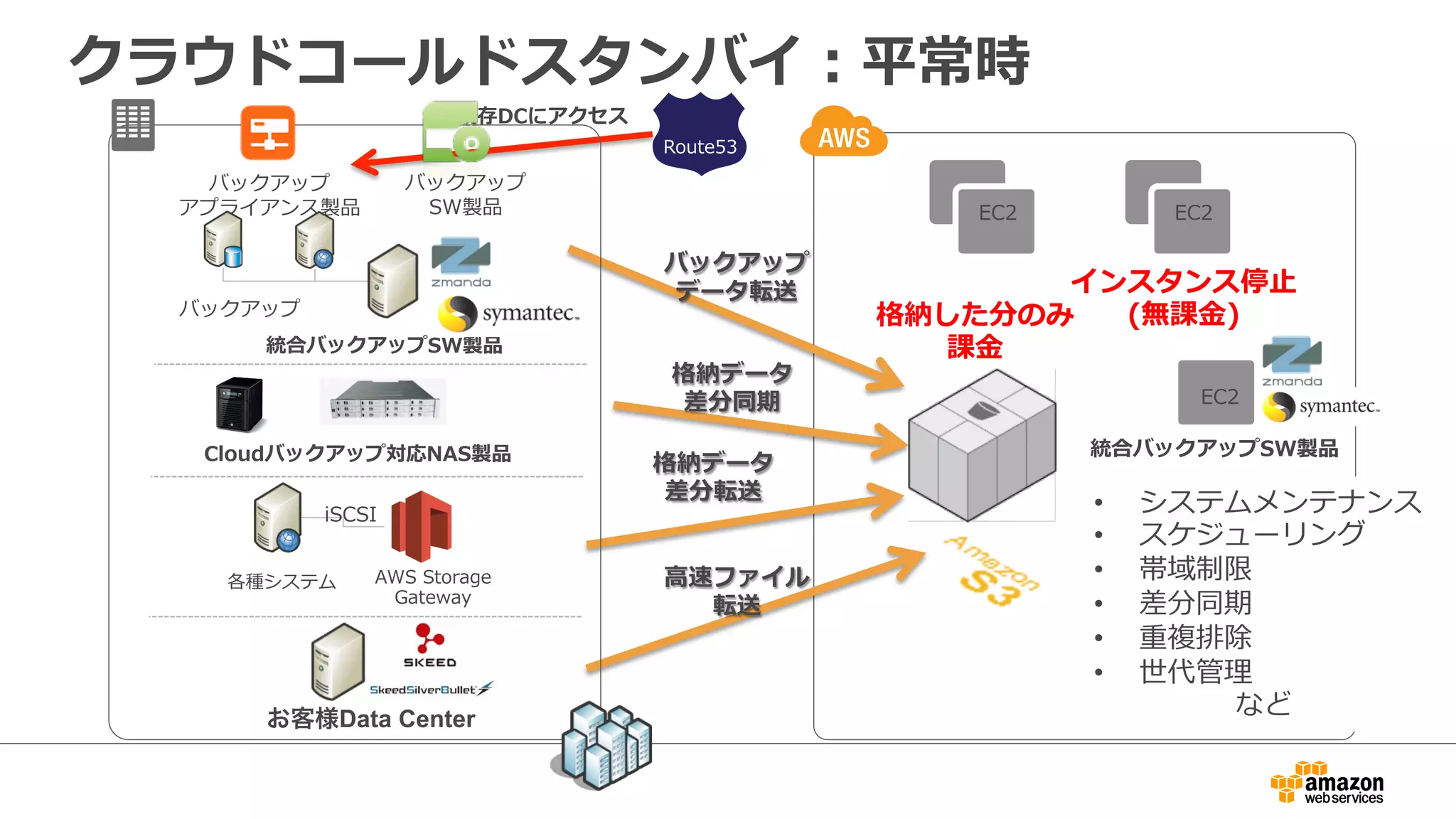 クラウドコールドスタンバイ：平常時 
格納した分のみ 
課⾦金金 
EC2 
統合バックアップSW製品 
EC2 
インスタンス停⽌止 
(無課⾦金金) 
• システムメンテナンス 
• スケジューリング 
• 帯域制限 
• 差分同期 
• 重複排除 
• 世代管理理 
など 
バックアップ 
データ転送 
格納データ 
差分同期 
格納データ 
差分転送 
⾼高速ファイル 
転送 
EC2 
Route53 
既存DCにアクセス 
バックアップ 
SW製品 
バックアップ 
アプライアンス製品 
バックアップ 
統合バックアップSW製品 
Cloudバックアップ対応NAS製品 
iSCSI 
AWS Storage 
Gateway 
各種システム 
お客様Data Center 
 