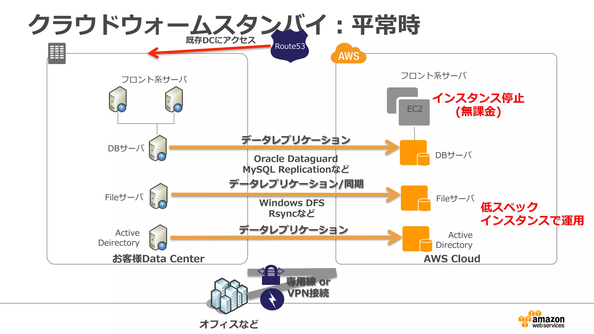 クラウドウォームスタンバイ：平常時 
フロント系サーバ 
AWS Cloud 
Route53既存DCにアクセス 
オフィスなど 
専⽤用線 or  
VPN接続 
EC2 
インスタンス停⽌止 
(無課⾦金金) 
DBサーバ 
低スペック 
インスタンスで運⽤用 
データレプリケーション 
フロント系サーバ 
Fileサーバ 
Oracle Dataguard 
MySQL Replicationなど 
データレプリケーション/同期 
Windows DFS 
Rsyncなど 
DBサーバ 
Fileサーバ 
Active 
Deirectory 
Active 
Directory 
データレプリケーション 
お客様Data Center 
 
