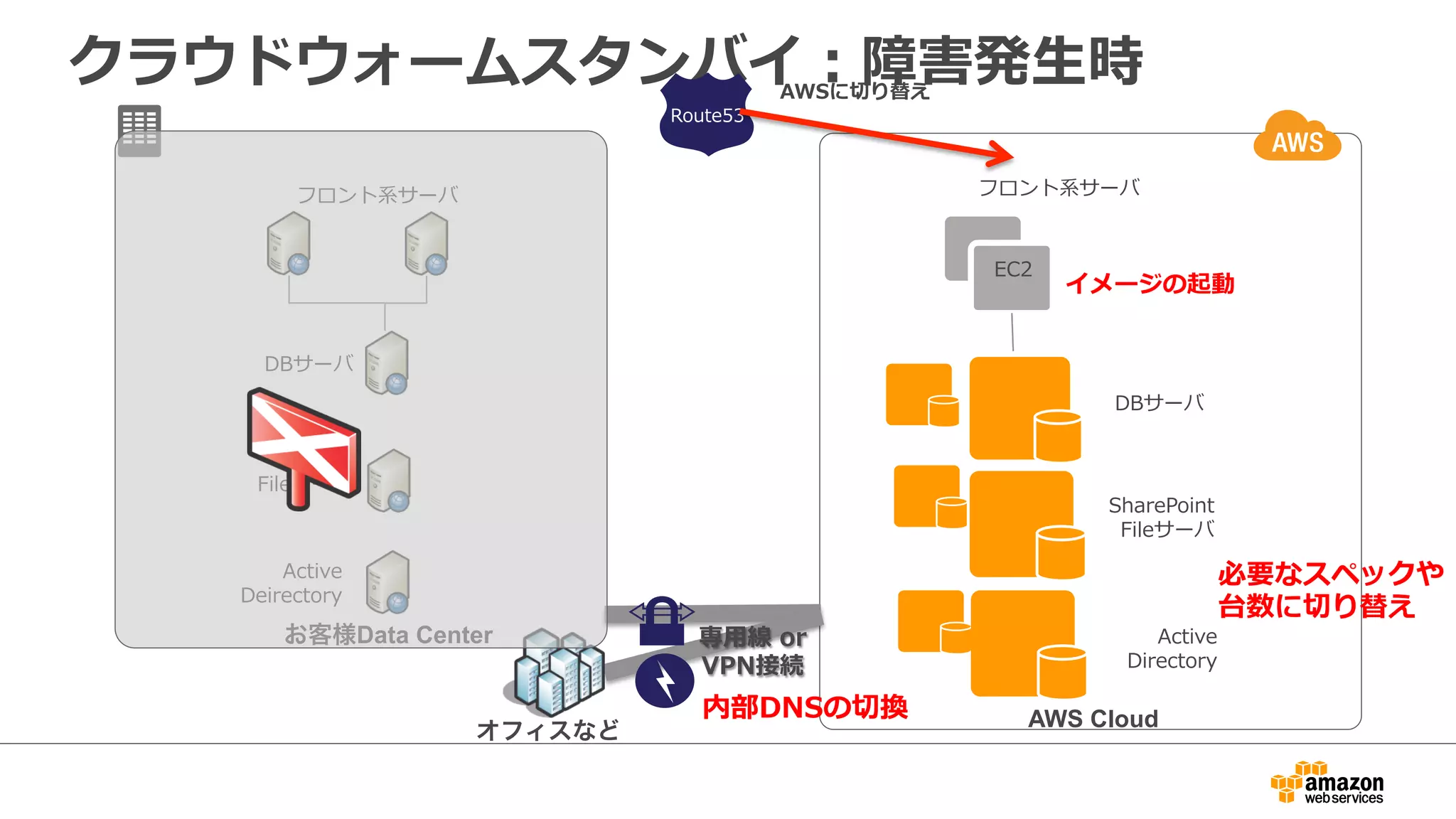 クラウドウォームスタンバイ：障害発⽣生時 
フロント系サーバ 
イメージの起動 
AWS Cloud 
Route53 
オフィスなど 
専⽤用線 or  
VPN接続 
EC2 
必要なスペックや 
台数に切切り替え 
AWSに切切り替え 
DBサーバ 
SharePoint  
Fileサーバ 
Active 
Directory 
内部DNSの切切換 
フロント系サーバ 
DBサーバ 
Fileサーバ 
Active 
Deirectory 
お客様Data Center 
 