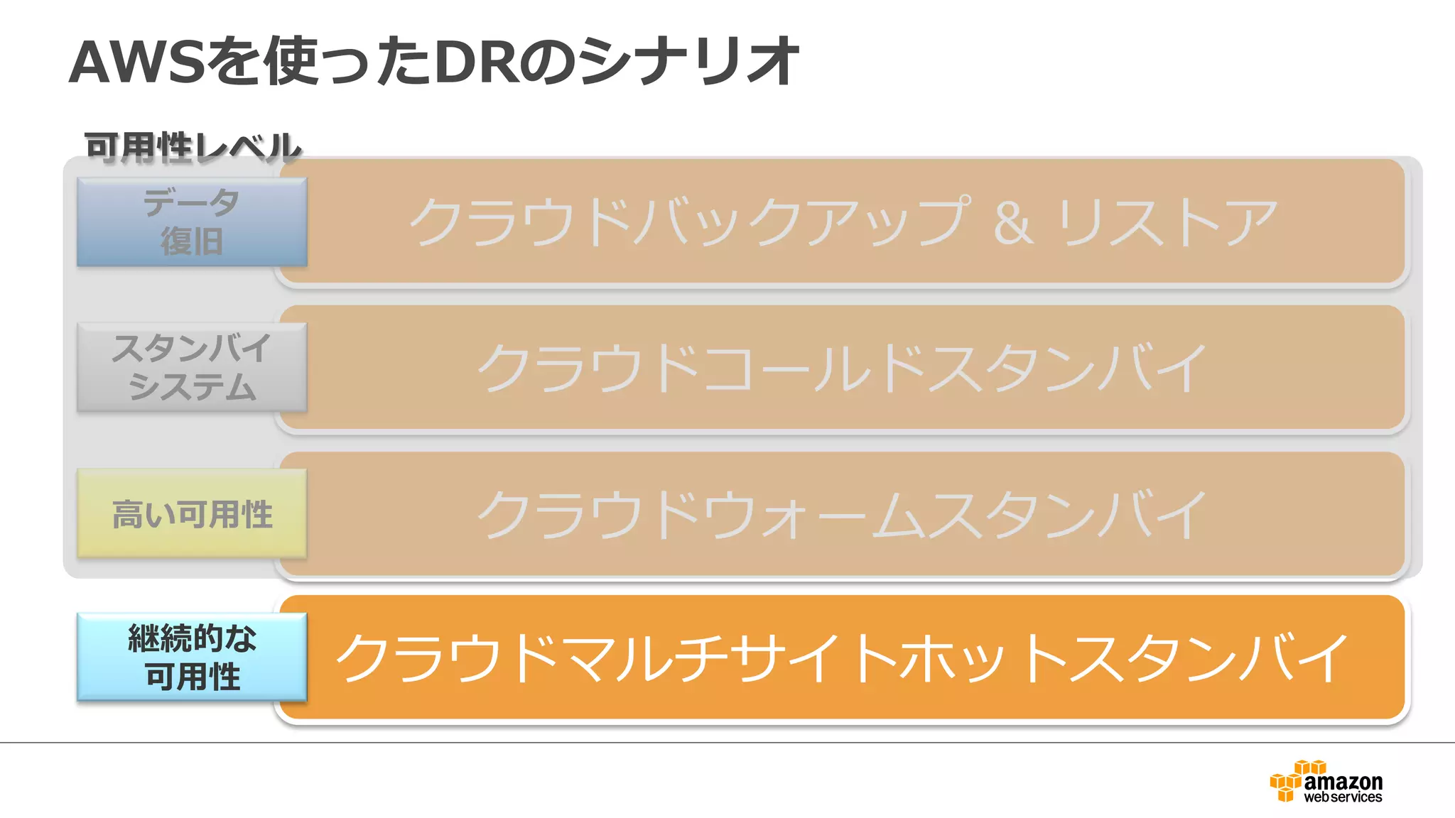AWSを使ったDRのシナリオ 
クラウドバックアップ  リストア 
クラウドコールドスタンバイ 
クラウドウォームスタンバイ 
可⽤用性レベル 
データ 
復復旧 
スタンバイ 
システム 
⾼高い可⽤用性 
継続的な可⽤用性 
クラウドマルチサイトホットスタンバイ 
 