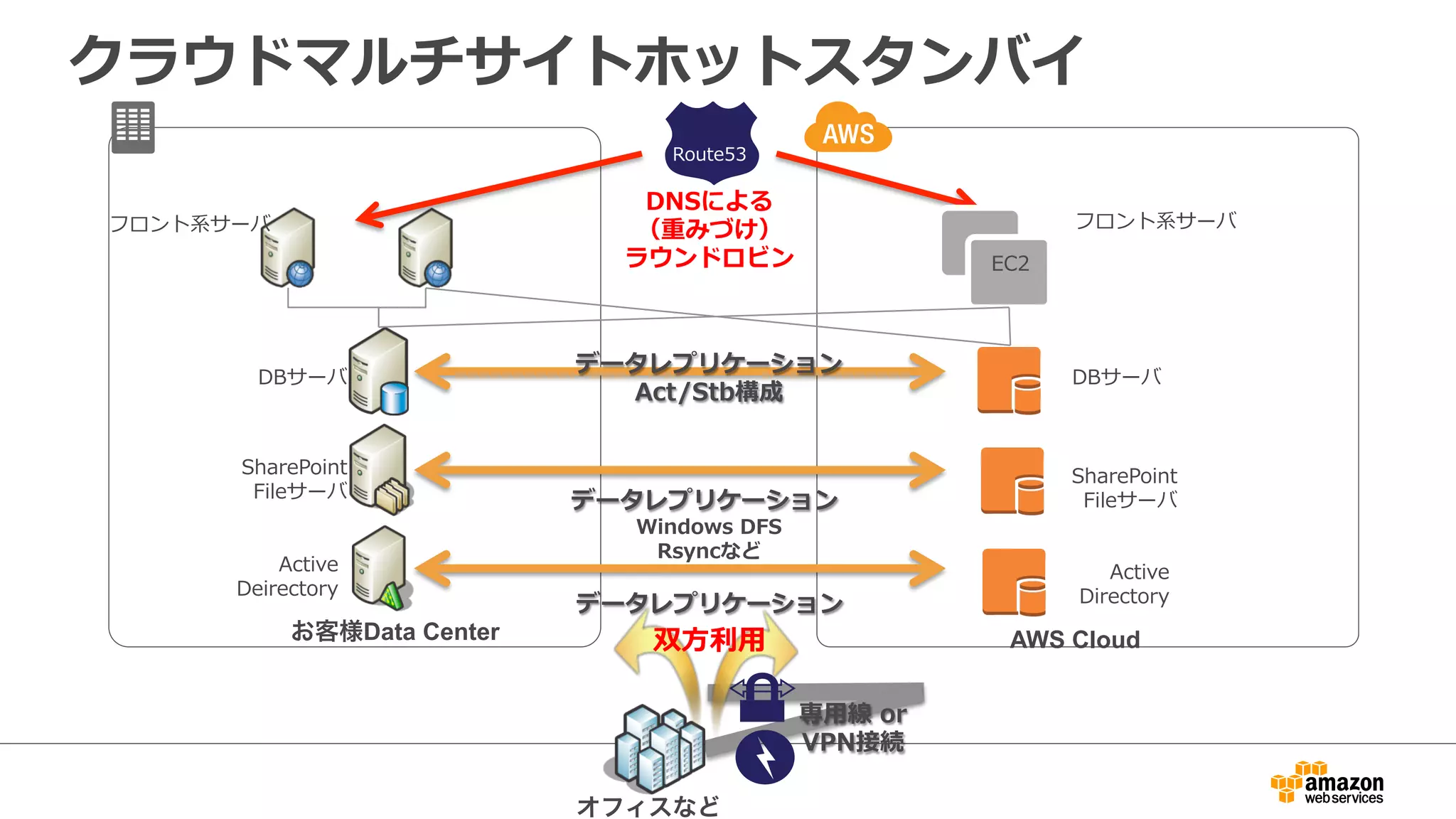 クラウドマルチサイトホットスタンバイ 
Route53 
DNSによる 
（重みづけ） 
ラウンドロビン 
Windows DFS 
Rsyncなど 
お客様Data Center AWS Cloud 
オフィスなど 
専⽤用線 or  
VPN接続 
EC2 
フロント系サーバ 
フロント系サーバ 
DBサーバ 
SharePoint  
Fileサーバ 
Active 
Deirectory 
DBサーバ 
SharePoint  
Fileサーバ 
Active 
Directory 
データレプリケーション 
Act/Stb構成 
データレプリケーション 
データレプリケーション 
双⽅方利利⽤用 
 