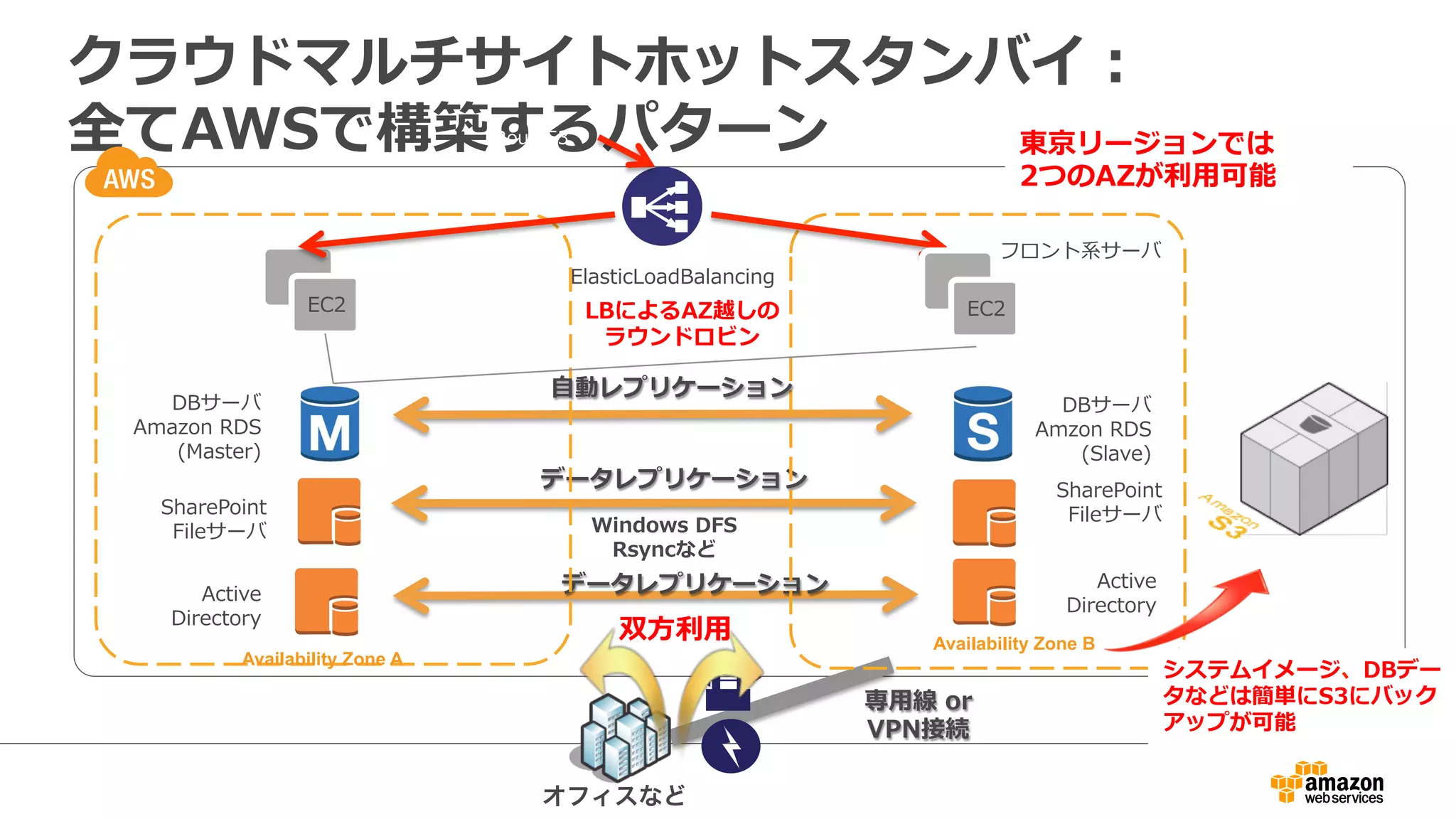 クラウドマルチサイトホットスタンバイ： 
全てAWSで構築するパターン 
Route53東京リージョンでは 
AWS Cloud 
LBによるAZ越しの 
ラウンドロビン 
Windows DFS 
Rsyncなど 
オフィスなど 
専⽤用線 or  
VPN接続 
フロント系サーバ 
DBサーバ 
Amzon RDS 
(Slave) 
SharePoint  
Fileサーバ 
Active 
Directory 
データレプリケーション 
データレプリケーション 
双⽅方利利⽤用 
Availability Zone A 
Availability Zone B 
EC2 
DBサーバ⾃自動レプリケーション 
Amazon RDS 
(Master) 
ElasticLoadBalancing 
2つのAZが利利⽤用可能 
システムイメージ、DBデー 
タなどは簡単にS3にバック 
アップが可能 
SharePoint  
Fileサーバ 
Active 
Directory 
EC2 
 