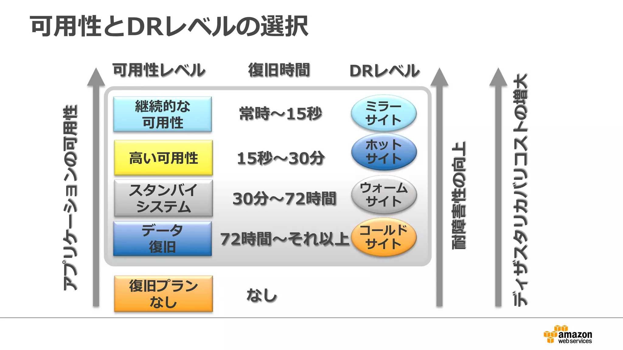 可⽤用性とDRレベルの選択 
可⽤用性レベル復復旧時間DRレベル 
継続的な 
可⽤用性 
⾼高い可⽤用性 
スタンバイ 
システム 
データ 
復復旧 
復復旧プラン 
なし 
ミラー 
サイト 
ホット 
サイト 
ウォーム 
サイト 
コールド 
サイト 
常時〜～15秒 
15秒〜～30分 
30分〜～72時間 
72時間〜～それ以上 
なし 
アプリケーションの可⽤用性 
耐障害性の向上 
ディザスタリカバリコストの増⼤大 
 