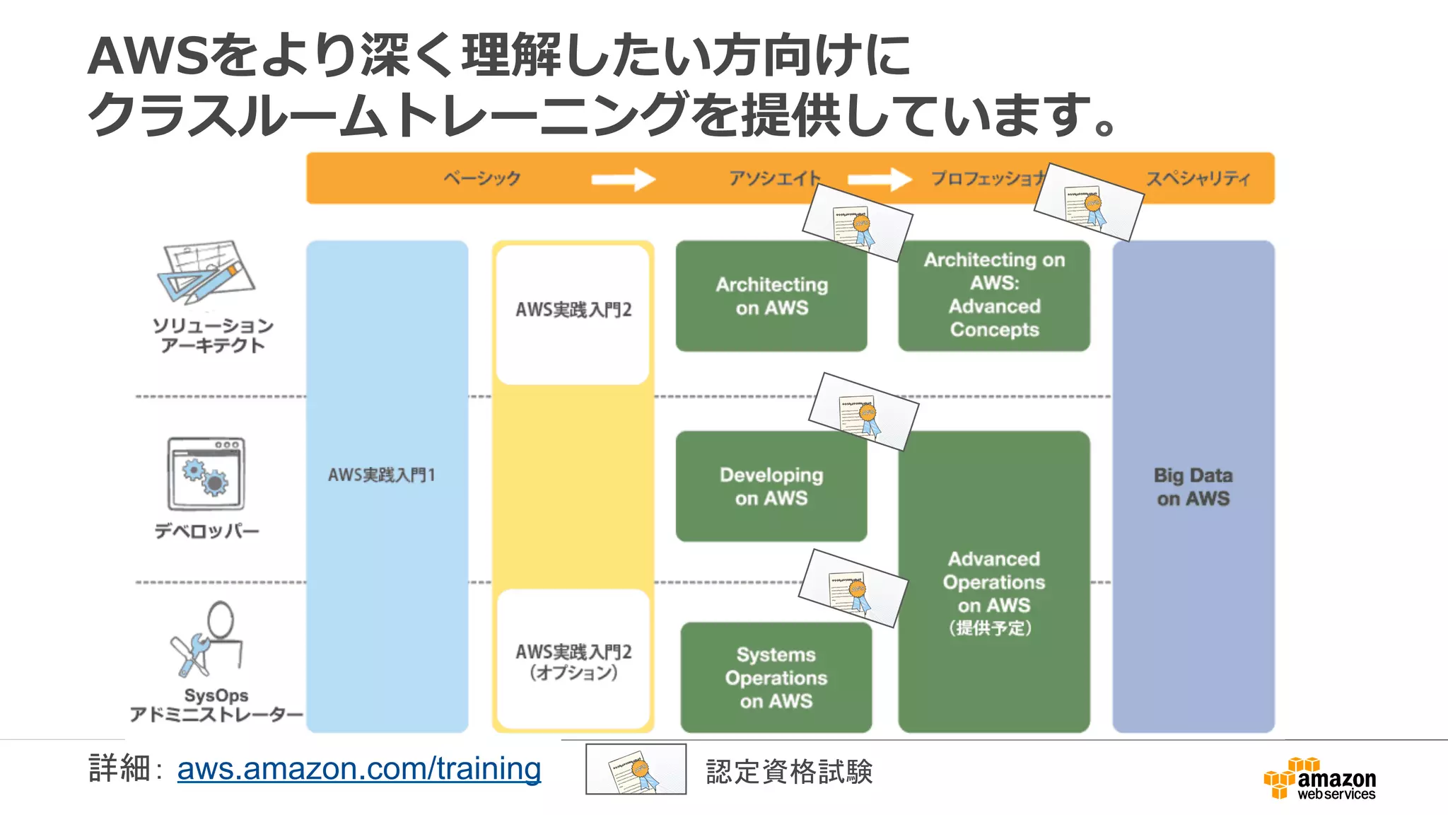 AWSをより深く理理解したい⽅方向けに 
クラスルームトレーニングを提供しています。 
詳細： aws.amazon.com/training 認定資格試験 
 