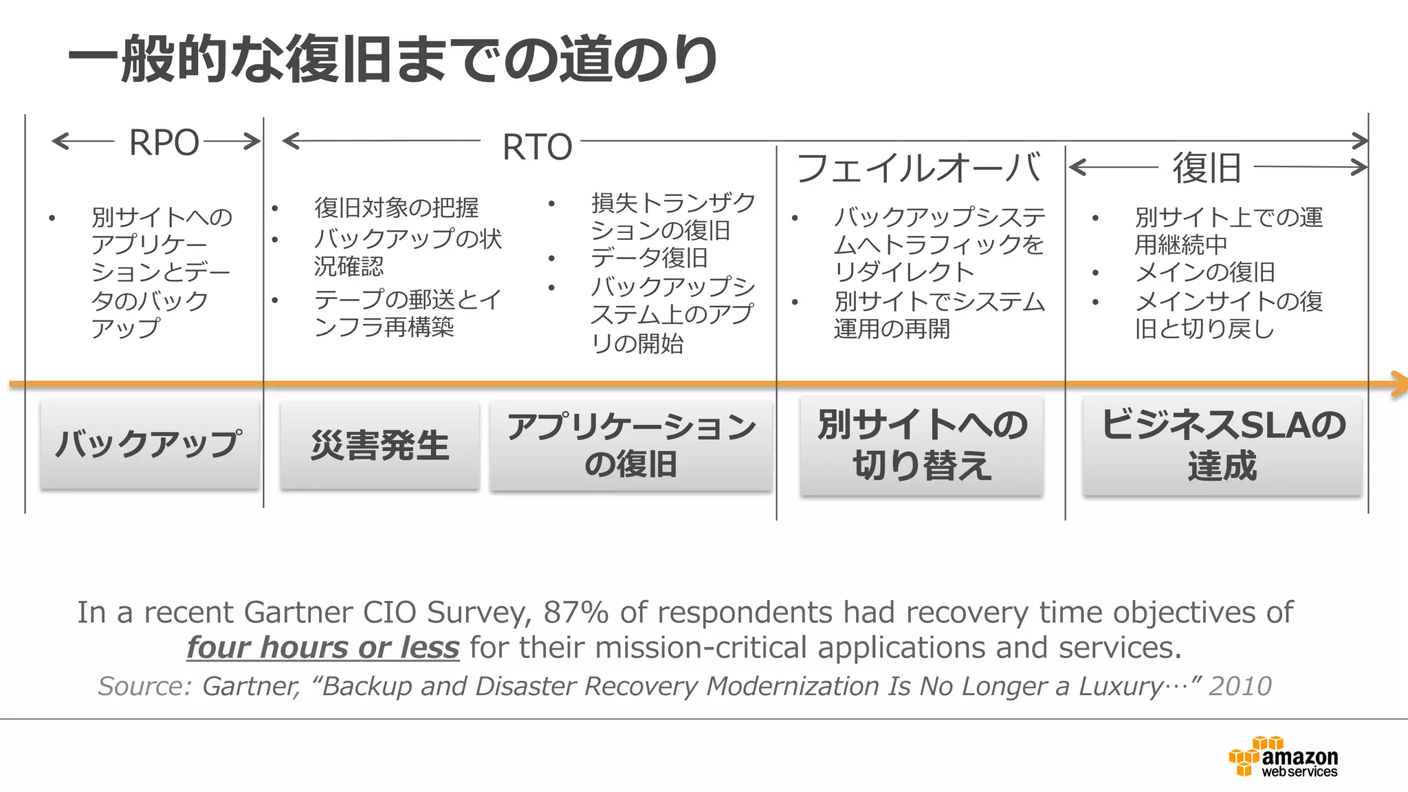 ⼀一般的な復復旧までの道のり 
RPO 
• 別サイトへの 
アプリケー 
ションとデー 
タのバック 
アップ 
RTO 
• 復復旧対象の把握 
• バックアップの状 
況確認 
• テープの郵送とイ 
ンフラ再構築 
バックアップ災害発⽣生アプリケーション 
の復復旧 
フェイルオーバ復復旧 
別サイトへの 
切切り替え 
ビジネスSLAの 
達成 
• 損失トランザク 
ションの復復旧 
• データ復復旧 
• バックアップシ 
ステム上のアプ 
リの開始 
• バックアップシステ 
ムへトラフィックを 
リダイレクト 
• 別サイトでシステム 
運⽤用の再開 
• 別サイト上での運 
⽤用継続中 
• メインの復復旧 
• メインサイトの復復 
旧と切切り戻し 
In a recent Gartner CIO Survey, 87% of respondents had recovery time objectives of 
four hours or less for their mission-‐‑‒critical applications and services. 
Source: Gartner, “Backup and Disaster Recovery Modernization Is No Longer a Luxury…” 2010 
 
