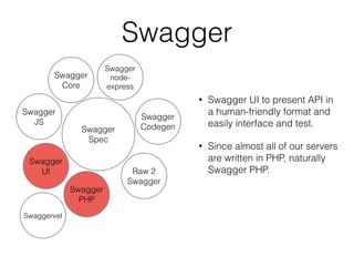 Quick run in with Swagger | PDF