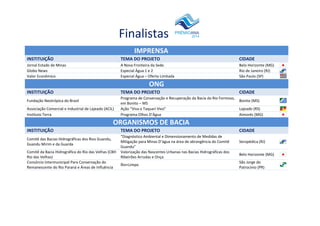Finalistas 
IMPRENSA INSTITUIÇÃO TEMA DO PROJETO CIDADE 
Jornal Estado de Minas 
A Nova Fronteira da Sede 
Belo Horizonte (MG) 
Globo News 
Especial Água 1 e 2 
Rio de Janeiro (RJ) 
Valor Econômico 
Especial Água – Oferta Limitada 
São Paulo (SP) 
ONG INSTITUIÇÃO TEMA DO PROJETO CIDADE 
Fundação Neotrópica do Brasil 
Programa de Conservação e Recuperação da Bacia do Rio Formoso, em Bonito – MS 
Bonito (MS) 
Associação Comercial e Industrial de Lajeado (ACIL) 
Ação “Viva o Taquari Vivo” 
Lajeado (RS) 
Instituto Terra 
Programa Olhos D’Água 
Aimorés (MG) 
ORGANISMOS DE BACIA INSTITUIÇÃO TEMA DO PROJETO CIDADE 
Comitê das Bacias Hidrográficas dos Rios Guandu, Guandu Mirim e da Guarda 
“Diagnóstico Ambiental e Dimensionamento de Medidas de Mitigação para Minas D’água na área de abrangência do Comitê Guandu” 
Seropédica (RJ) 
Comitê da Bacia Hidrográfica do Rio das Velhas (CBH Rio das Velhas) 
Valorização das Nascentes Urbanas nas Bacias Hidrográficas dos Ribeirões Arrudas e Onça 
Belo Horizonte (MG) 
Consórcio Intermunicipal Para Conservação do Remanescente do Rio Paraná e Áreas de Influência 
Rio+Limpo 
São Jorge do Patrocínio (PR) 
 