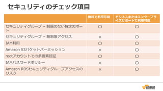 セキュリティのチェック項⽬目 
無料料で利利⽤用可能ビジネスまたはエンタープラ 
イズサポートで利利⽤用可能 
セキュリティグループ – 制限のない特定のポー 
ト 
〇〇 
セキュリティグループ – 無制限アクセス×〇 
IAM利利⽤用〇〇 
Amazon S3バケットパーミッション×〇 
rootアカウントでの多要素認証〇〇 
IAMパスワードポリシー×〇 
Amazon RDSセキュリティグループアクセスの 
×〇 
リスク 
 