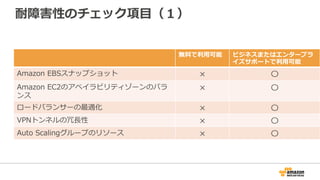 耐障害性のチェック項⽬目（１） 
無料料で利利⽤用可能ビジネスまたはエンタープラ 
イズサポートで利利⽤用可能 
Amazon EBSスナップショット×〇 
Amazon EC2のアベイラビリティゾーンのバラ 
×〇 
ンス 
ロードバランサーの最適化×〇 
VPNトンネルの冗⻑⾧長性×〇 
Auto Scalingグループのリソース×〇 
 