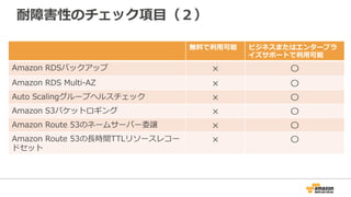 耐障害性のチェック項⽬目（２） 
無料料で利利⽤用可能ビジネスまたはエンタープラ 
イズサポートで利利⽤用可能 
Amazon RDSバックアップ×〇 
Amazon RDS Multi-‐‑‒AZ×〇 
Auto Scalingグループヘルスチェック×〇 
Amazon S3バケットロギング×〇 
Amazon Route 53のネームサーバー委譲×〇 
Amazon Route 53の⻑⾧長時間TTLリソースレコー 
×〇 
ドセット 
 