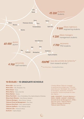 13 200
étudiants
students
13 ÉCOLES – 13 GRADUATE SCHOOLS
Mines Albi – Albi, Saint-Dié
Mines Alès – Alès, Montpellier, Pau
Mines Douai – Douai
Mines Nancy – Nancy, Saint-Dié
Mines Nantes – Nantes
Mines ParisTech – Paris, Fontainebleau, Évry, Sophia Antipolis et Palaiseau
Mines Saint-Étienne – Saint-Étienne, Gardanne
Télécom Bretagne – Brest, Rennes, Toulouse
Télécom École de Management – Évry, Paris
Télécom ParisTech – Paris, Sophia Antipolis
Télécom SudParis – Évry, Palaiseau-Saclay
Télécom Lille – Villeneuve-d’Ascq
Eurécom – Sophia Antipolis
L’Institut Mines-Télécom a engagé
un partenariat privilégié avec 13 écoles
associées pour développer des synergies
en formation, recherche, innovation
et amplifier l’action du groupe au cœur
des régions :
ENIB • ENSEEIHT • Enseirb‑Matmeca •
ENSG • ENSIIE • ENSSAT • ESIGELEC •
Grenoble École de Management • IFMA •
Sup’com Tunis • Télécom Nancy •
Télécom Physique Strasbourg •
Télécom Saint‑Étienne
4 700
personnels
staff members
100M€ issus des activités de recherche *
from research activity *
* Hors Mines Nancy - Excluding Mines Nancy
9 000
élèves ingénieurs
engineering students
1 200
élèves managers
management students
1 700
doctorants
PhD students
60 000
alumni
alumni
Douai
Lille
Palaiseau-SaclayBrest
Nantes
Fontainebleau
Paris
Évry
Saint-Dié
Nancy
Saint-Étienne
Pau
Toulouse Montpellier
Gardanne
Sophia Antipolis
AlèsAlbi
Rennes
2
 