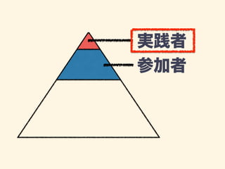 実践者 
参加者 
 