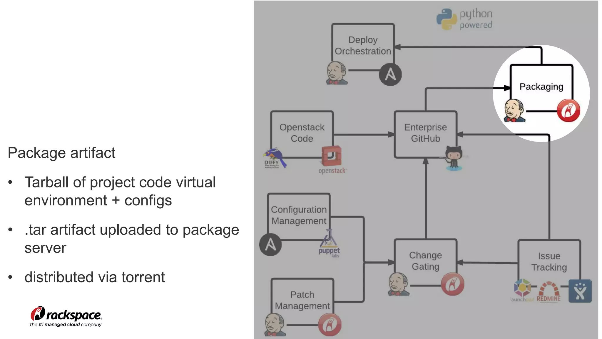 www.rackspace.com 16 
Package artifact 
• Tarball of project code virtual 
environment + configs 
• .tar artifact uploaded to package 
server 
• distributed via torrent 
 