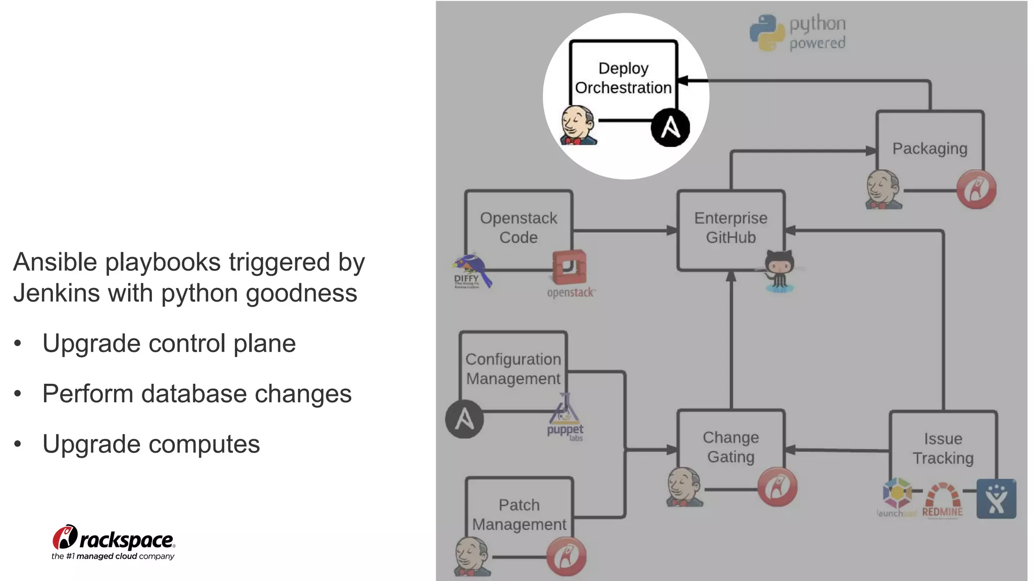 www.rackspace.com 17 
Ansible playbooks triggered by 
Jenkins with python goodness 
• Upgrade control plane 
• Perform database changes 
• Upgrade computes 
 