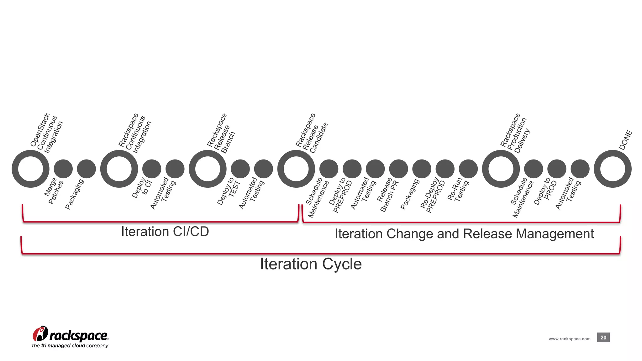 Iteration Change and Release Management 
www.rackspace.com 20 
Iteration CI/CD 
Iteration Cycle 
 
