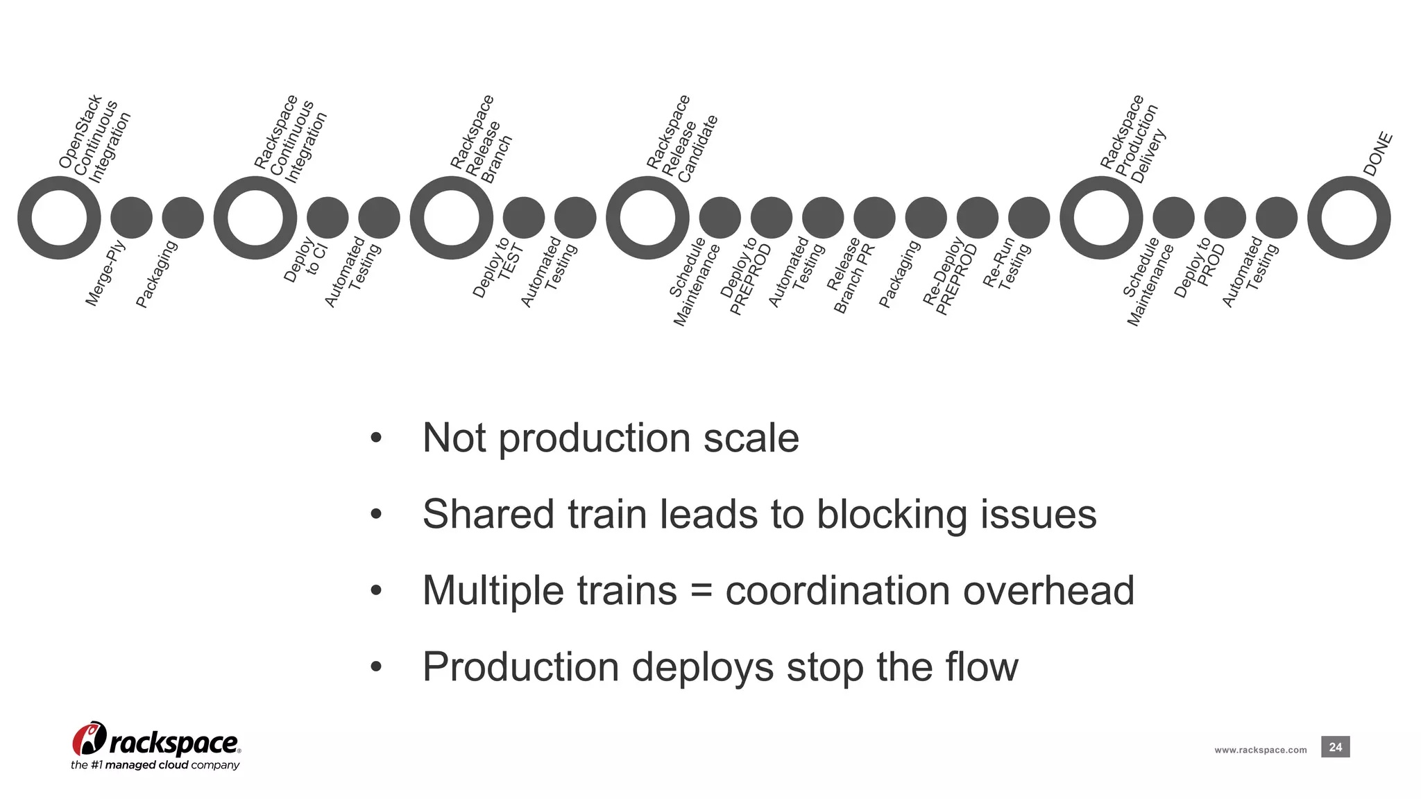 www.rackspace.com 24 
• Not production scale 
• Shared train leads to blocking issues 
• Multiple trains = coordination overhead 
• Production deploys stop the flow 
 