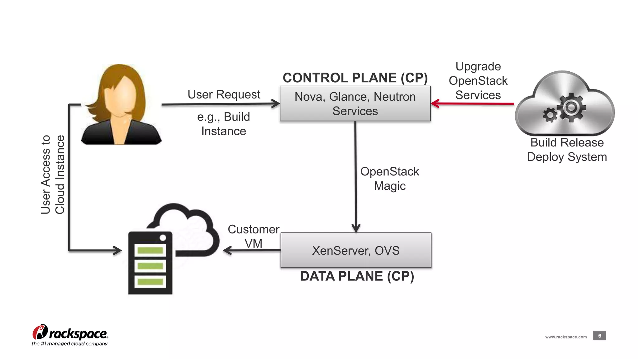 www.rackspace.com 6 
User Request Nova, Glance, Neutron 
Services 
OpenStack 
Magic 
XenServer, OVS 
e.g., Build 
Instance 
User Access to 
Cloud Instance 
Build Release 
Deploy System 
Upgrade 
OpenStack 
Services 
CONTROL PLANE (CP) 
DATA PLANE (CP) 
Customer 
VM 
 