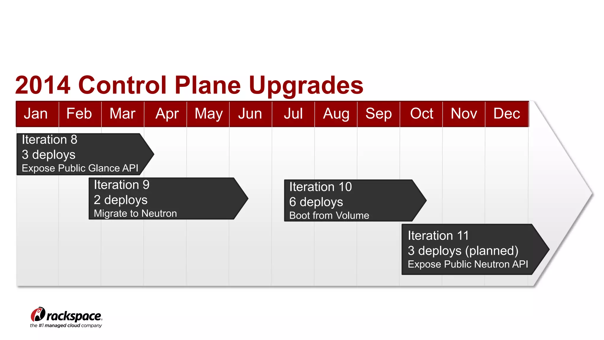 2014 Control Plane Upgrades 
Jan Feb Mar Apr May Jun Jul Aug Sep Oct Nov Dec 
Iteration 9 
2 deploys 
Migrate to Neutron 
Iteration 10 
6 deploys 
Boot from Volume 
Iteration 11 
3 deploys (planned) 
Expose Public Neutron API 
Iteration 8 
3 deploys 
Expose Public Glance API 
 