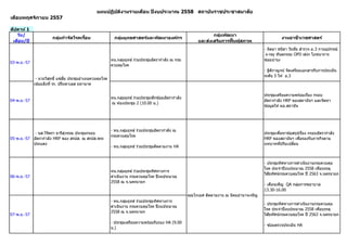 สัปดาห์ 1 
วัน/ เดือน/ปี 
กลุ่มกาจัดโรคเรื้อน 
กลุ่มยุทธศาสตร์และพัฒนาองค์กร 
กลุ่มพัฒนา และส่งเสริมการฟื้นฟูสภาพ 
งานอาชีวเวชศาสตร์ 
03-พ.ย.-57 
หน.กลุ่มยุทธ์ ร่วมประชุมอัตรากาลัง ณ กรม ควบคุมโรค 
- นิตยา ชนิดา วันชัย สารวจ อ.3 กายอุปกรณ์ x-ray ทันตกรรม OPD skin โภชนาการ ซ่อมบารุง - ฐิติกาญจน์ จัดเตรียมเอกสารรับการประเมิน ระดับ 5 ให้ อ.3 
04-พ.ย.-57 
หน.กลุ่มยุทธ์ ร่วมประชุมซักซ้อมอัตรากาลัง ณ ห้องประชุม 2 (10.00 น.) 
ประชุมเตรียมความพร้อมเรื่อง กรอบ อัตรากาลัง HRP ของสถาบันฯ และจัดหา ข้อมูลให้ ผอ.สถาบัน 
05-พ.ย.-57 
- นส.วิจิตรา ธารีสุวรรณ ประชุมกรอบ อัตรากาลัง HRP ของ สรปส. ณ สรปส.พระ ประแดง 
- หน.กลุ่มยุทธ์ ร่วมประชุมอัตรากาลัง ณ กรมควบคุมโรค - หน.กลุ่มยุทธ์ ร่วมประชุมติดตามงาน HA 
ประชุมเพื่อหาข้อสรุปเรื่อง กรอบอัตรากาลัง HRP ของสถาบันฯ เพื่อรองรับภารกิจตาม บทบาทที่ปรับเปลี่ยน 
06-พ.ย.-57 
หน.กลุ่มยุทธ์ ร่วมประชุมทิศทางการ ดาเนินงาน กรมควบคุมโรค ปีงบประมาณ 2558 ณ จ.นครนายก 
- ประชุมทิศทางการดาเนินงานกรมควบคุม โรค ประจาปีงบประมาณ 2558 เพื่อบรรลุ วิสัยทัศน์กรมควบคุมโรค ปี 2563 จ.นครนายก - เดือนเพ็ญ QA กลุ่มการพยาบาล 13.30-16.00 
07-พ.ย.-57 
- หน.กลุ่มยุทธ์ ร่วมประชุมทิศทางการ ดาเนินงาน กรมควบคุมโรค ปีงบประมาณ 2558 ณ จ.นครนายก - ประชุมเตรียมความพร้อมรับรอง HA (9.00 น.) 
- ประชุมทิศทางการดาเนินงานกรมควบคุม โรค ประจาปีงบประมาณ 2558 เพื่อบรรลุ วิสัยทัศน์กรมควบคุมโรค ปี 2563 จ.นครนายก - ซ้อมตรวจประเมิน HA 
แผนปฏิบัติงานรายเดือน ปีงบประมาณ 2558 สถาบันราชประชาสมาสัย 
เดือนพฤศจิกายน 2557 
คุณโกเมศ ติดตามงาน ณ นิคมอานาจเจริญ 
- นายวิสุทธิ์ แซ่ลิ้ม ประชุมอาเภอควบคุมโรค เข้มแข็งที่ รร. ปริ้นพาเลส มหานาค  