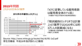 10 
2015年問題 
これからの日本のIT業界 
10588 
11804 
12926 
16912 
17400 
15469 
18349 
13595 
7391 
1473 
51 
0 
5000 
10000 
15000 
20000 
0〜9 
10〜19 
20〜29 
30〜39 
40〜49 
50〜59 
60〜69 
70〜79 
80〜89 
90〜99 
100〜 
2012年の年齢別人口(千人) 
650万人 
Source: http://www.mhlw.go.jp/toukei/list/dl/81-1a2.pdf 
厚生労働省 平成26年我が国の人口動態 
「ICTに従事している雇用者数 は雇用者全体の7%弱」 
（内閣府 平成25年度年次経済財政報告） 
「現状維持のシナリオでは計算 上ICT業界では2020年には約 3万人の就業減になる」 
（労働政策・研修機構 「平成25年度 労働力需給 の推計」より推測） 
© 2014 Brocade Communications Systems, Inc. Company Proprietary Information / vForum 2014 
2014/11/5  