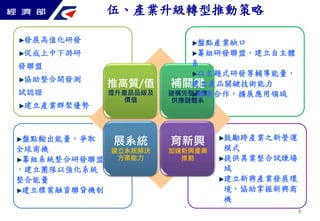 發展高值化研發 
促成上中下游研 
發聯盟 
協助整合開發測 
試認證 
建立產業群聚優勢 
6 
伍、產業升級轉型推動策略 
推高質/值 
提升產品品級及 
價值 
補關鍵 
建構完整產業 
供應鏈體系 
展系統 
建立系統解決 
方案能力 
育新興 
加速新興產業 
推動 
盤點輸出能量，爭取 
全球商機 
籌組系統整合研發聯盟 
，建立團隊以強化系統 
整合能量 
建立標案融資聯貸機制 
盤點產業缺口 
籌組研發聯盟，建立自主體 
系 
以主題式研發等輔導能量， 
建立產品關鍵技術能力 
跨業合作，擴展應用領域 
鼓勵跨產業之新營運 
模式 
提供異業整合試煉場 
域 
建立新興產業發展環 
境，協助掌握新興商 
機 
 