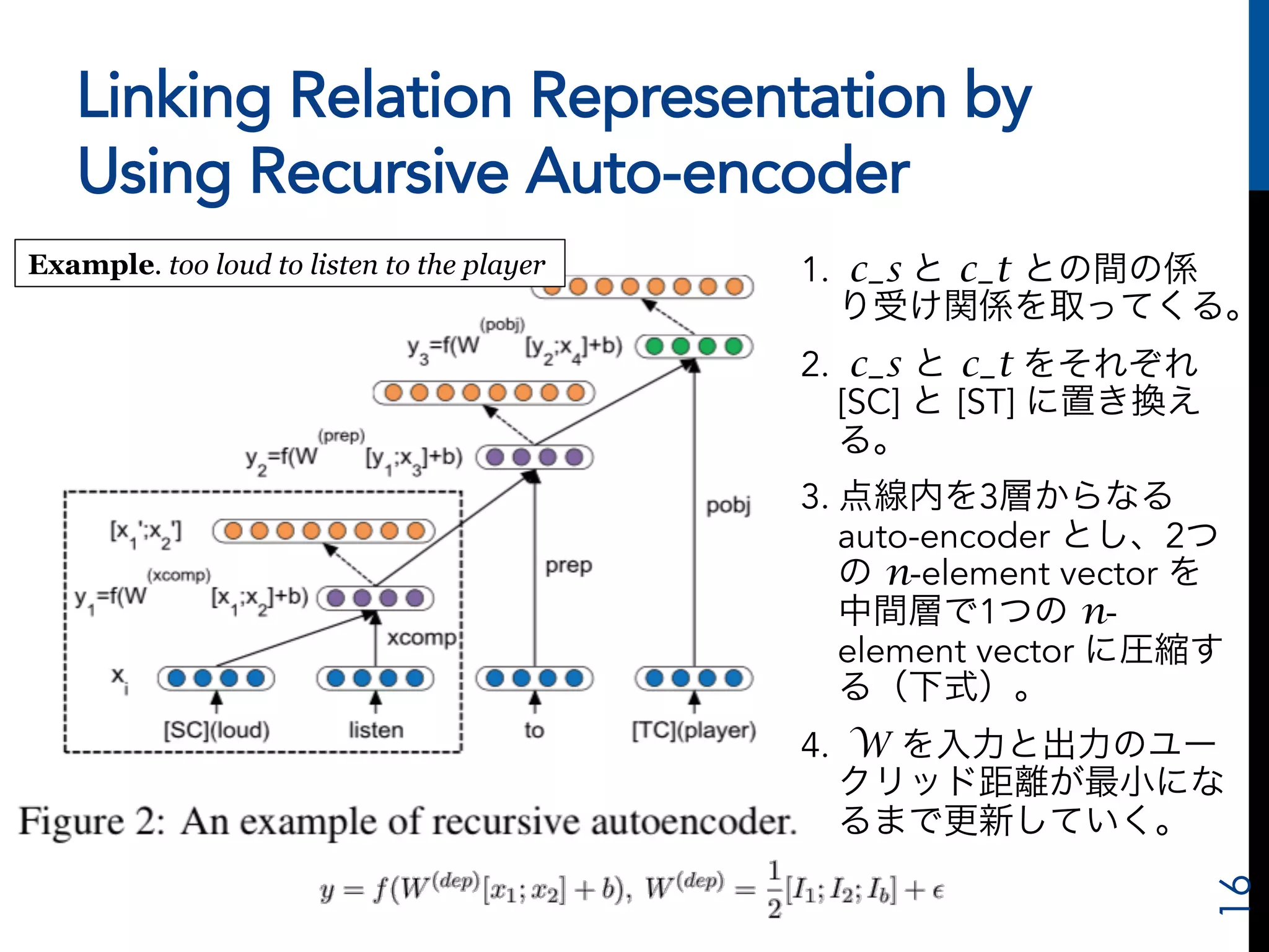 Linking Relation Representation by 
Using Recursive Auto-encoder 
Komachi Lab. M1 Peinan ZHANG 
1. c_s と c_t との間の係 
り受け関係を取ってくる。 
2. c_s と c_t をそれぞれ 
[SC] と [ST] に置き換え 
る。 
3. 点線内を3層からなる 
auto-encoder とし、2つ 
の n-element vector を 
中間層で1つの n-element 
vector に圧縮す 
る（下式）。 
4. W を入力と出力のユー 
クリッド距離が最小にな 
るまで更新していく。 
16 
Example. too loud to listen to the player 
 