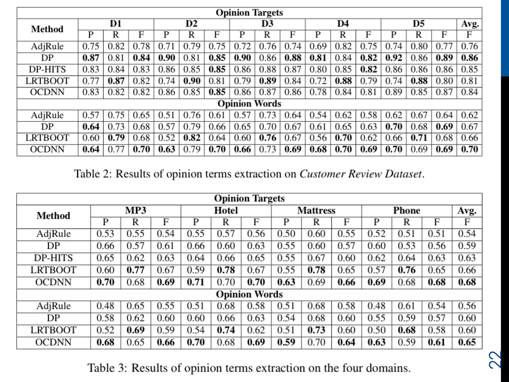 Experiments 
Komachi Lab. M1 Peinan ZHANG 
22 
 