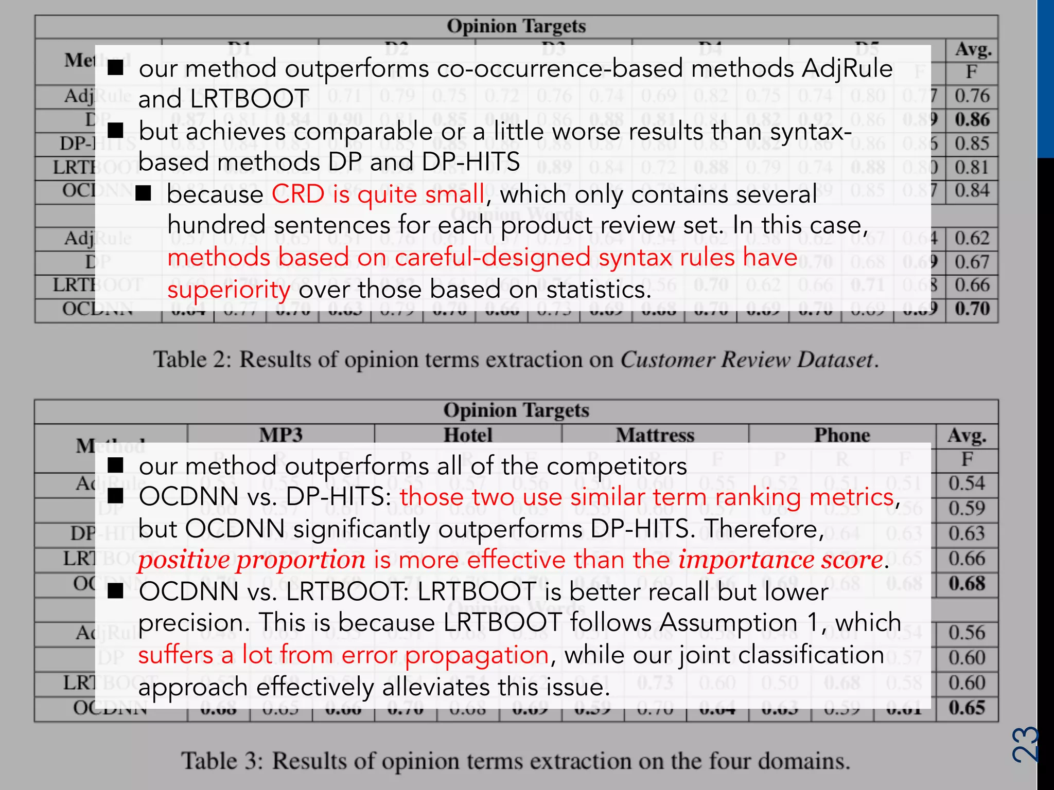 Experiments 
Komachi Lab. M1 Peinan ZHANG 
23 
n our method outperforms co-occurrence-based methods AdjRule 
and LRTBOOT 
n but achieves comparable or a little worse results than syntax-based 
methods DP and DP-HITS 
n because CRD is quite small, which only contains several 
hundred sentences for each product review set. In this case, 
methods based on careful-designed syntax rules have 
superiority over those based on statistics. 
n our method outperforms all of the competitors 
n OCDNN vs. DP-HITS: those two use similar term ranking metrics, 
but OCDNN significantly outperforms DP-HITS. Therefore, 
positive proportion is more effective than the importance score. 
n OCDNN vs. LRTBOOT: LRTBOOT is better recall but lower 
precision. This is because LRTBOOT follows Assumption 1, which 
suffers a lot from error propagation, while our joint classification 
approach effectively alleviates this issue. 
 