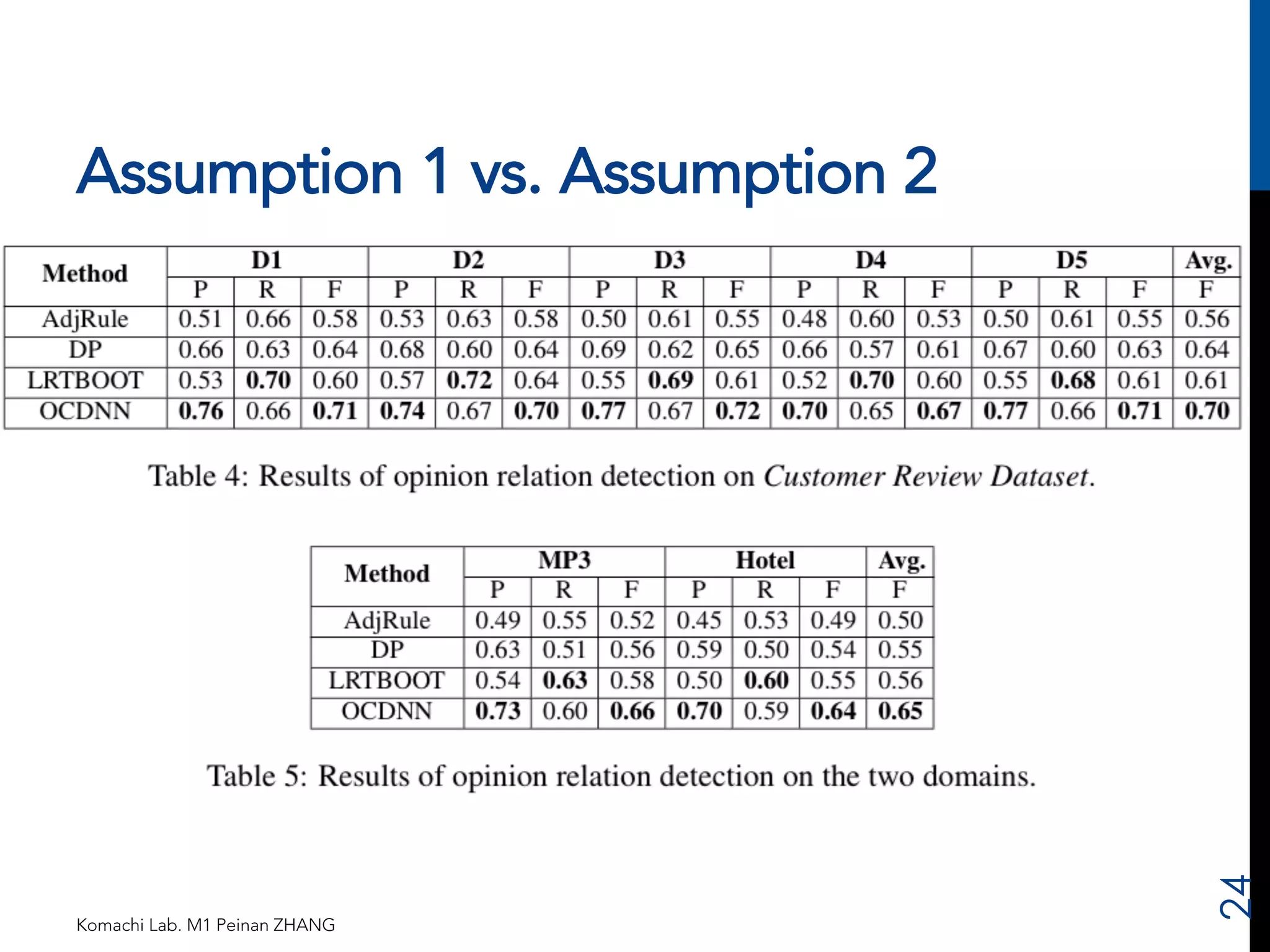 Assumption 1 vs. Assumption 2 
Komachi Lab. M1 Peinan ZHANG 
24 
 