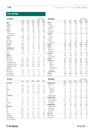 스몰캡 Analyst 이정기 02-3771-7522 Ⅰ 2014년 11월 6일
2015년 전망Ⅰ4
추정 재무제표
손익계산서 (단위: 십억원) 대차대조표 (단위: 십억원)
2012 2013 2014F 2015F 2016F 2012 2013 2014F 2015F 2016F
매출액 196.8 233.6 258.1 296.9 334.7 유동자산 62.6 70.6 80.9 89.8 98.7
매출원가 167.4 192.4 208.2 238.9 268.6 금융자산 8.2 7.2 8.3 9.2 12.0
매출총이익 29.4 41.2 49.9 58.0 66.1 현금성자산 2.3 3.0 2.8 3.7 6.6
판관비 40.4 38.2 43.3 49.5 55.6 매출채권 등 29.5 47.1 55.0 60.0 63.0
영업이익 (10.9) 3.0 6.6 8.5 10.5 재고자산 13.8 14.2 15.7 18.7 21.7
금융손익 (1.7) (0.7) (0.5) (0.5) (0.4) 기타유동자산 11.1 2.1 1.9 1.9 2.0
종속/관계기업손익 0.0 0.0 0.0 0.0 0.0 비유동자산 30.6 37.2 35.8 35.9 37.3
기타영업외손익 0.7 0.5 0.1 0.3 0.0 투자자산 2.7 4.2 3.0 3.0 3.0
세전이익 (11.8) 2.8 6.2 8.2 10.2 금융자산 2.7 4.2 3.0 3.0 3.0
법인세 (1.7) (0.3) 0.1 0.6 0.9 유형자산 16.3 11.3 11.0 11.1 12.5
계속사업이익 (10.1) 3.1 6.1 7.6 9.3 무형자산 2.2 1.8 1.8 1.8 1.8
중단사업이익 0.0 0.0 0.0 0.0 0.0 기타비유동자산 9.4 19.9 20.0 20.0 20.0
당기순이익 (10.1) 3.1 6.1 7.6 9.3 자산총계 93.2 107.8 116.7 125.8 136.0
포괄이익 (0.2) (0.1) (0.1) (0.2) (0.3) 유동부채 53.0 52.5 54.3 55.9 56.7
(지분법제외)순이익 (9.9) 3.1 6.2 7.8 9.5 금융부채 20.3 12.4 11.9 11.4 11.2
지배주주표괄이익 (11.0) 2.6 6.2 7.8 9.4 매입채무 등 32.3 39.8 42.1 44.1 45.1
NOPAT (9.3) 3.3 6.5 7.9 9.6 기타유동부채 0.4 0.3 0.3 0.4 0.4
EBITDA (7.3) 5.5 9.1 11.1 13.4 비유동부채 6.2 11.6 12.7 12.5 12.6
성장성(%) 금융부채 0.0 5.0 5.0 5.0 5.0
매출액증가율 4.1 18.7 10.5 15.0 12.7 기타비유동부채 6.2 6.6 7.7 7.5 7.6
NOPAT증가율 675.0 (135.5) 97.0 21.5 21.5 부채총계 59.2 64.1 67.0 68.3 69.3
EBITDA증가율 (314.7) (175.3) 65.5 22.0 20.7 지배주주지분 32.9 42.7 48.8 56.6 66.2
(조정)영업이익증가율 445.0 (127.5) 120.0 28.8 23.5 자본금 22.7 30.0 30.0 30.0 30.0
(지분법제외)순익증가율 (306.3) (131.3) 100.0 25.8 21.8 자본잉여금 21.9 21.8 21.8 21.8 21.8
(지분법제외)EPS증가율 (307.6) (124.3) 96.2 25.0 22.3 자본조정 (9.1) (9.1) (9.1) (9.1) (9.1)
수익성(%) 기타포괄이익누계 (0.6) (0.5) (0.5) (0.5) (0.5)
매출총이익률 14.9 17.6 19.3 19.5 19.7 이익잉여금 (2.0) 0.6 6.8 14.6 24.1
EBITDA이익률 (3.7) 2.4 3.5 3.7 4.0 비지배주주지분 1.1 1.0 1.0 0.8 0.5
(조정)영업이익률 (5.5) 1.3 2.6 2.9 3.1 자본총계 34.0 43.7 49.8 57.4 66.7
계속사업이익률 (5.1) 1.3 2.4 2.6 2.8 순금융부채 12.1 10.2 8.7 7.3 4.2
투자지표 현금흐름표 (단위: 십억원)
2012 2013 2014F 2015F 2016F 2012 2013 2014F 2015F 2016F
주당지표(원) 영업활동현금흐름 (0.8) (5.9) 2.3 3.8 7.0
EPS (218) 53 104 130 159 당기순이익 (10.1) 3.1 6.1 7.6 9.3
BPS 923 862 966 1,096 1,255 조정 6.4 4.4 2.4 2.4 2.6
CFPS (42) 137 153 185 219 감가상각비 3.5 2.5 2.5 2.6 2.8
EBITDAPS (162) 94 151 185 223 외환거래손익 0.1 0.0 (0.2) (0.3) (0.2)
SPS 4,329 3,954 4,302 4,949 5,579 지분법손익 0.0 0.0 0.0 0.0 0.0
DPS 0 0 0 0 0 기타 2.8 1.9 0.1 0.1 0.0
주가지표(배) 자산/부채의 변동 2.9 (13.4) (6.2) (6.2) (4.9)
PER N/A 14.5 16.3 13.0 10.6 투자활동현금흐름 7.1 2.4 (2.2) (2.4) (4.0)
PBR 0.5 0.9 1.8 1.5 1.4 투자자산감소(증가) (0.2) (1.5) 1.2 0.0 0.0
PCFR N/A 5.6 11.1 9.2 7.7 유형자산감소(증가) (2.0) (0.9) (2.0) (2.5) (4.0)
EV/EBITDA N/A 10.3 12.3 9.9 8.0 기타투자활동 9.3 4.8 (1.4) 0.1 0.0
PSR 0.1 0.2 0.4 0.3 0.3 재무활동현금흐름 (7.4) 4.2 (0.5) (0.5) (0.2)
재무비율(%) 금융부채증가(감소) (7.4) (2.9) (0.5) (0.5) (0.2)
ROE (25.8) 8.3 13.6 14.8 15.5 자본증가(감소) (0.0) 7.1 0.0 0.0 0.0
ROA (9.3) 3.1 5.5 6.4 7.3 기타재무활동 0.0 0.0 0.0 0.0 0.0
ROIC (20.7) 8.4 14.3 15.1 16.5 배당지급 0.0 0.0 0.0 0.0 0.0
부채비율 174.4 146.8 134.6 118.9 103.8 현금의 증감 (1.1) 0.7 (0.2) 0.8 2.9
순부채비율 35.6 23.4 17.4 12.6 6.3 Unlevered CFO (1.9) 8.1 9.2 11.1 13.2
이자보상배율(배) (5.6) 2.8 6.8 9.0 11.5 Free Cash Flow (2.9) (7.0) 0.3 1.3 3.0
자료: 하나대투증권
 