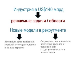 Индустрия в US$140 млрд 
решаемые задачи / области 
Новые модели в рекрутменте 
Эволюция 
традиционных 
моделей 
от 
существующих 
и 
новых 
игроков 
Старт-­‐апы, 
основанные 
на 
ключевых 
трендах 
и 
решении 
как 
традиционных, 
так 
и 
новых 
задач 
 
