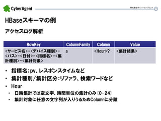11 
HBaseスキーマの例 
アクセスログ解析 
株式会社サイバーエージェント 
RowKey 
ColumnFamily 
Column 
Value 
<サービス名>-<デバイス種別>- 
<パス>-<日付>-<指標名>-<集 計種別>-<集計対象> 
a 
<Hour>? 
<集計結果> 
•指標名；pv、レスポンスタイムなど 
•集計種別/集計区分：リファラ、検索ワードなど 
•Hour 
•日時集計では空文字、時間単位の集計のみ[0-24] 
•集計対象に任意の文字列が入りうるためColumnに分離  