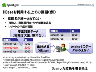 14 
HBaseを利用する上での課題（例） 
• 指標名が統一されてない 
•複数人、複数部門がバッチ処理を追加 
•レポートの作成が複雑 
株式会社サイバーエージェント 
集計結果 (HBase) 
指標名 
値 
service1-uu 
1000 
service2-dau 
2000 
service3-uu 
3000 
service2のデー タがみえない 
指標名 
値 
service1-uu 
1000 
service3-uu 
3000 
修正対象データ 
（実際は大量、数年分） 
> import org.apache.hadoop.hbase.filter.RowFilter 
> import org.apache.hadoop.hbase.filter.RegexStringComparator 
> filter = RowFilter.new(RowFilter::CompareOp::EQUAL, RegexStringComparator.new('.*i1.*')) 
> scan 'anapat', {FILTER => filter} 
> put ‘anapat’ , ‘service-uu’,,,, ‘ 2000’ 
Scanした結果を書き換え  