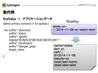 17 
動作例 
KeyValue → アプリケーションデータ 
株式会社サイバーエージェント 
define primary schema v1 for apdata { … row suffix(“-”){service}: suffix(“-”){dev}: suffix(“-”){path}: regexp("[0-9]{4}-[01][0-9]-[0-3][0-9]"){dt}:"-”: suffix(“-”){indicator}: suffix("-"){target_type}: target_value, … }; 
service=ameba, dev= pc, path=/, dt=2014-11-06, indicator=pv, target_type=search, target_value=word 
ameba-pc- /-2014-11-06-pv-search-word 
RowKey  