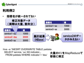 19 
利用例２ 
• 指標名が統一されてない 
株式会社サイバーエージェント 
集計結果 
(HBase) 
指標名 
値 
service1-uu 
1000 
service2-dau 
2000 
service3-uu 
3000 
service2のデー タがみえない 
指標名 
値 
service1-uu 
1000 
service3-uu 
3000 
修正対象データ 
（実際は大量、数年分） 
hive –e “INESRT OVERWRITE TABLE patdata 
SELECT service, ‘uu’ AS indicator,,, 
FROM patdata WHERE indicator = ‘dau’ 
大量のKVをMapReduceで 
容易に修正  