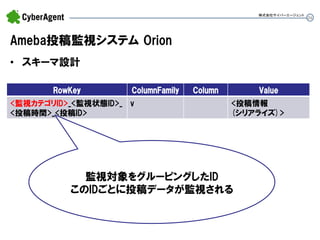 26 
•スキーマ設計 
株式会社サイバーエージェント 
Ameba投稿監視システム Orion 
RowKey 
ColumnFamily 
Column 
Value 
<監視カテゴリID>_<監視状態ID>_ 
<投稿時間>_<投稿ID> 
v 
<投稿情報 (シリアライズ)> 
監視対象をグルーピングしたID このIDごとに投稿データが監視される  