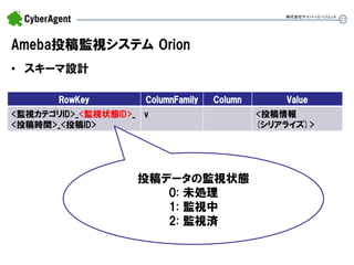 27 
Ameba投稿監視システム Orion 
•スキーマ設計 
株式会社サイバーエージェント 
RowKey 
ColumnFamily 
Column 
Value 
<監視カテゴリID>_<監視状態ID>_ 
<投稿時間>_<投稿ID> 
v 
<投稿情報 (シリアライズ)> 
投稿データの監視状態 
0: 未処理 
1: 監視中 
2: 監視済  