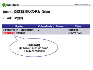 28 
Ameba投稿監視システム Orion 
•スキーマ設計 
株式会社サイバーエージェント 
UNIX時間 例)2014/11/01 00:00:00 ->1414767600000 
RowKey 
ColumnFamily 
Column 
Value 
<監視カテゴリID>_<監視状態ID>_ 
<投稿時間>_<投稿ID> 
v 
<投稿情報 
(シリアライズ)>  