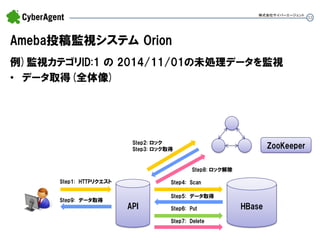 33 
Ameba投稿監視システム Orion 
例)監視カテゴリID:1 の 2014/11/01の未処理データを監視 
•データ取得(全体像) 
株式会社サイバーエージェント 
API 
HBase 
Step1: HTTPリクエスト 
Step2: ロック Step3: ロック取得 
Step4: Scan 
Step5: データ取得 
Step6: Put 
Step7: Delete 
Step9: データ取得 
Step8: ロック解除 
ZooKeeper  