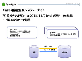36 
Ameba投稿監視システム Orion 
例)監視カテゴリID:1 の 2014/11/01の未処理データを監視 
•HBaseからデータ取得 
株式会社サイバーエージェント 
API 
HBase 
Step4: Scan 
Step5: データ取得 
クエリ(Scan) 
StartRow： 1_0_1414767600000 
StopRow： 1_0_1414854000000 
ColumnFamily: v 
取得件数: 100件 
検索結果 
RowKey: 1_0_1414767612345_83B197E4 
Value: <投稿情報>  
