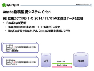 37 
API 
Ameba投稿監視システム Orion 
例)監視カテゴリID:1 の 2014/11/01の未処理データを監視 
•RowKeyの更新 
•監視状態IDを0(未処理) -> 1(監視中)に変更 
•RowKeyが変わるため、Put、Deleteの処理を連続して行う 
株式会社サイバーエージェント 
HBase 
Step6: Put 
Step7: Delete 
クエリ(Put) 
RowKey: 1_1_1414767612345_83B197E4 
ColumnFamily: v 
Value: <投稿情報> 
クエリ(Delete) RowKey: 1_0_1414767612345_83B197E4 ColumnFamily: v  